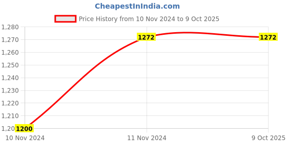 moglix.com ABGIL 2000ml Borosilicate Glass Aspirator Bottle with Gl 45 Screw Cap &a; Socket Outlet, Joint: B-29, ABG758 abgil Price History Graph from 10 Nov 2024 to 9 Oct 2025