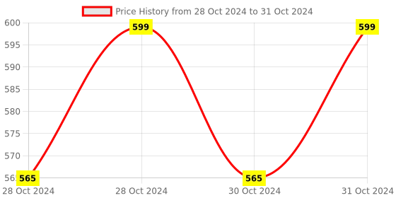 moglix.com ABGIL 2000ml Borosilicate Glass Conical Erlenmeyer Narrow Mouth Conical Flask, ABG1489 abgil Price History Graph from 28 Oct 2024 to 31 Oct 2024