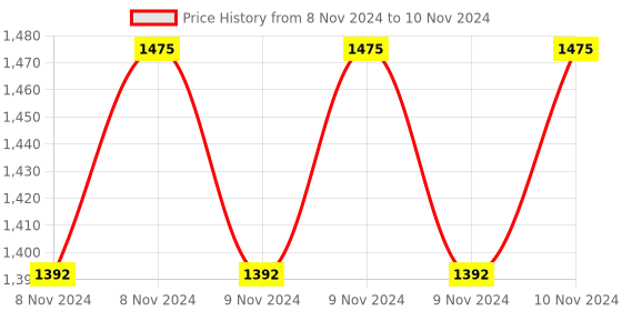 moglix.com ABGIL 2000ml Borosilicate Glass Erlenmeyer Narrow Conical Flask with Screw Cap, ABG1528 abgil Price History Graph from 8 Nov 2024 to 10 Nov 2024