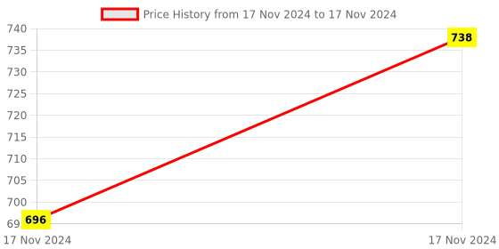 moglix.com ABGIL 2000ml Borosilicate Glass Flat Bottom Boiling Flask with Rim, ABG1262 abgil Price History Graph from 17 Nov 2024 to 17 Nov 2024