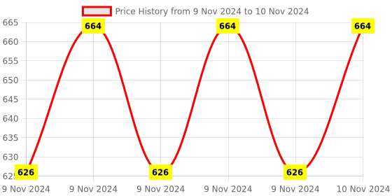 moglix.com ABGIL 2000ml Borosilicate Glass Low Form Beaker with Spout, ABG706 abgil Price History Graph from 9 Nov 2024 to 10 Nov 2024