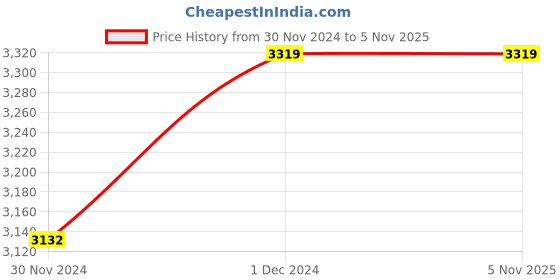 moglix.com ABGIL 2000ml Borosilicate Glass Round Bottom Boiling Flask with Four Neck &a; Joint, ABG1421 abgil Price History Graph from 30 Nov 2024 to 5 Nov 2025