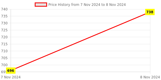 moglix.com ABGIL 2000ml Borosilicate Glass Round Bottom Boiling Flask with Rim, ABG1250 abgil Price History Graph from 7 Nov 2024 to 8 Nov 2024