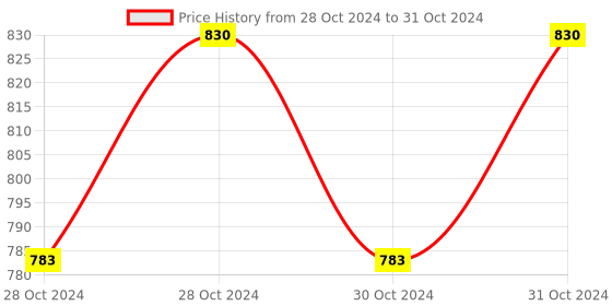 moglix.com ABGIL 2000ml Borosilicate Glass Round Bottom Boiling Flask with Rim &a; Interchangeable Joint, ABG1273 abgil Price History Graph from 28 Oct 2024 to 31 Oct 2024