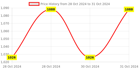 moglix.com ABGIL 2000ml Borosilicate Glass Round Bottom Boiling Flask with Two Neck &a; Joint at Parallel, ABG1354 abgil Price History Graph from 28 Oct 2024 to 31 Oct 2024