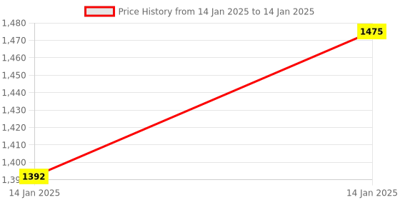 moglix.com ABGIL 2000ml Borosilicate Glass Tall Form Beaker with Spout, ABG726 abgil Price History Graph from 14 Jan 2025 to 14 Jan 2025