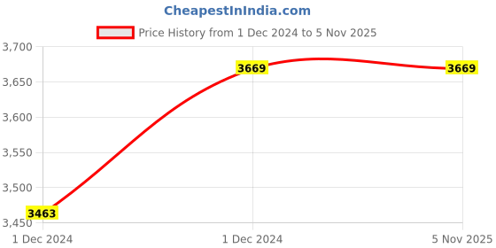 moglix.com ABGIL 2000ml Borosilicate Glass Two Neck Woulff Gas Bottle, Joint: B-34, ABG853 abgil Price History Graph from 1 Dec 2024 to 5 Nov 2025