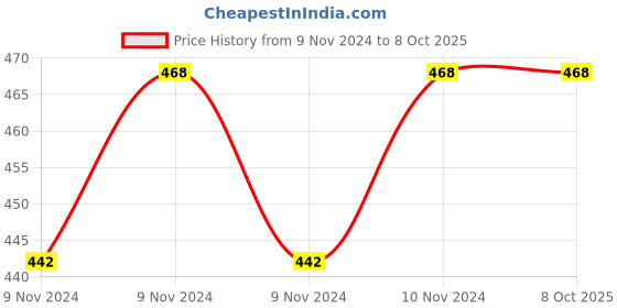 moglix.com ABGIL 200ml Borosilicate Glass Amber Volumetric Flask with Stopper, ABG1625 abgil Price History Graph from 9 Nov 2024 to 8 Oct 2025
