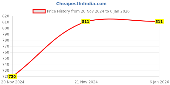 moglix.com ABGIL 200mm Borosilicate Glass Vertical Allihn(Bulb) Condenser, ABG985 abgil Price History Graph from 20 Nov 2024 to 4 Jan 2026