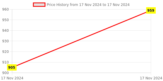 moglix.com ABGIL 250ml Borosilicate Glass Amber Flat Bottom Boiling Flask with Three Neck &a; Joint, ABG1409 abgil Price History Graph from 17 Nov 2024 to 17 Nov 2024