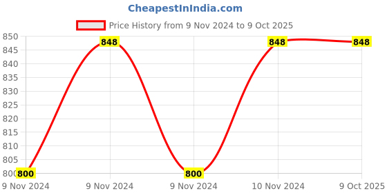 moglix.com ABGIL 250ml Borosilicate Glass Amber Reagent Bottle with Gl-45 Screw Cap, ABG790 abgil Price History Graph from 9 Nov 2024 to 9 Oct 2025