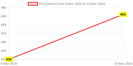 moglix.com ABGIL 250ml Borosilicate Glass Distillation Flask with Side Tube &a; Joint Flask, ABG1465 abgil Price History Graph from 9 Nov 2024 to 14 Nov 2024