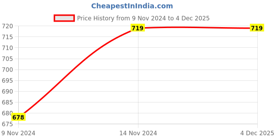 moglix.com ABGIL 250ml Borosilicate Glass Drechshel&s;S Gas Wash Bottle with Interchangeable Fitting, Joint: B-29, ABG911 abgil Price History Graph from 9 Nov 2024 to 3 Dec 2025