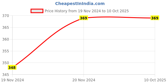 moglix.com ABGIL 250ml Borosilicate Glass Erlenmeyer Narrow Mouth Conical Flask with Interchangeable Stopper, ABG1506 abgil Price History Graph from 19 Nov 2024 to 10 Oct 2025
