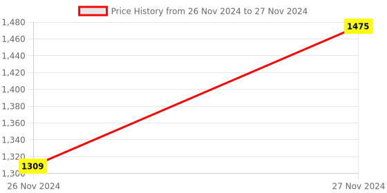 moglix.com ABGIL 250ml Borosilicate Glass Filtering Apparatus with Filter Flask, ABG1148 abgil Price History Graph from 26 Nov 2024 to 27 Nov 2024