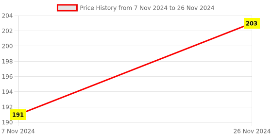 moglix.com ABGIL 250ml Borosilicate Glass Flat Bottom Boiling Flask with Rim, ABG1259 abgil Price History Graph from 7 Nov 2024 to 26 Nov 2024