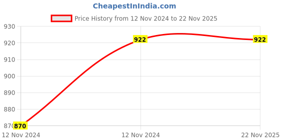 moglix.com ABGIL 250ml Borosilicate Glass Gas Washing Bottle, Joint: B-29, ABG914 abgil Price History Graph from 12 Nov 2024 to 21 Nov 2025