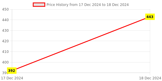 moglix.com ABGIL 250ml Borosilicate Glass Hexagonal Base Cylinder Graduated Single Metric Scale with Pour Out, ABG1192 abgil Price History Graph from 17 Dec 2024 to 18 Dec 2024