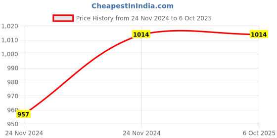 moglix.com ABGIL 250ml Borosilicate Glass Pear Shape Two Neck Flask with Interchangeable Stopper for Side Neck, ABG1574 abgil Price History Graph from 24 Nov 2024 to 6 Oct 2025