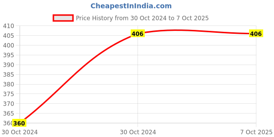 moglix.com ABGIL 250ml Borosilicate Glass Round Base Cylinder Graduated Single Metric Scale with Pour Out, ABG1172 abgil Price History Graph from 30 Oct 2024 to 7 Oct 2025
