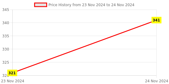 moglix.com ABGIL 250ml Borosilicate Glass Round Bottom Boiling Flask with Two Neck &a; Joint at Parallel, ABG1351 abgil Price History Graph from 23 Nov 2024 to 24 Nov 2024