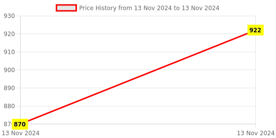 moglix.com ABGIL 250ml Borosilicate Glass Round Bottom Schlenk Flask, ABG1447 abgil Price History Graph from 13 Nov 2024 to 13 Nov 2024