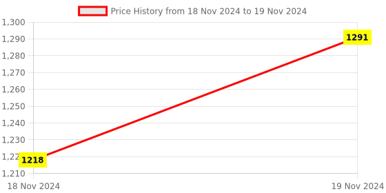 moglix.com ABGIL 250ml Borosilicate Glass Round Bottom Schlenk Flask with Two Neck, ABG1454 abgil Price History Graph from 18 Nov 2024 to 19 Nov 2024