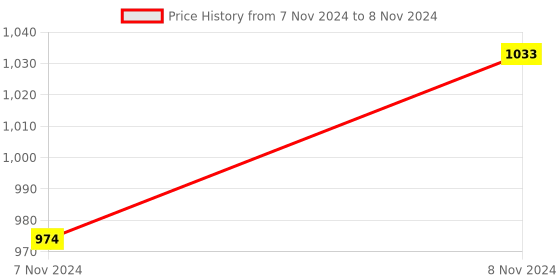 moglix.com ABGIL 250ml Round Bottom Flask with Thermowell for Accept Thermometer, ABG1441 abgil Price History Graph from 7 Nov 2024 to 8 Nov 2024