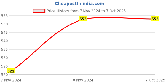 moglix.com ABGIL 25ml Borosilicate Glass Burette with Single Bore Rota Flow Teflon Key, ABG938 abgil Price History Graph from 7 Nov 2024 to 6 Oct 2025