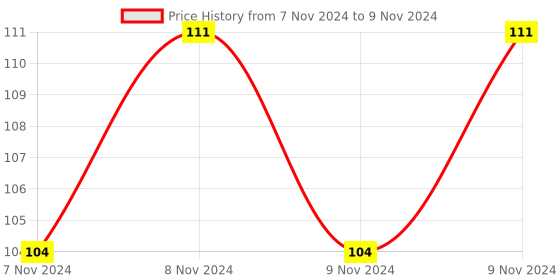 moglix.com ABGIL 25ml Borosilicate Glass Flat Bottom Boiling Flask with Rim, ABG1255 abgil Price History Graph from 7 Nov 2024 to 9 Nov 2024