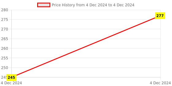 moglix.com ABGIL 25ml Borosilicate Glass Hexagonal Base Cylinder Graduated Single Metric Scale with Pour Out, ABG1189 abgil Price History Graph from 4 Dec 2024 to 4 Dec 2024