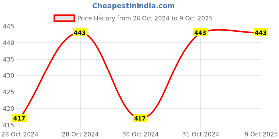 moglix.com ABGIL 25ml Borosilicate Glass Specific Gravity Bottle with Capillary Bore Teflon Stopper, ABG880 abgil Price History Graph from 28 Oct 2024 to 9 Oct 2025