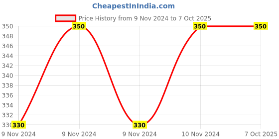 moglix.com ABGIL 25ml Borosilicate Glass Volumetric Flask with Screw Cap, ABG1611 abgil Price History Graph from 9 Nov 2024 to 7 Oct 2025