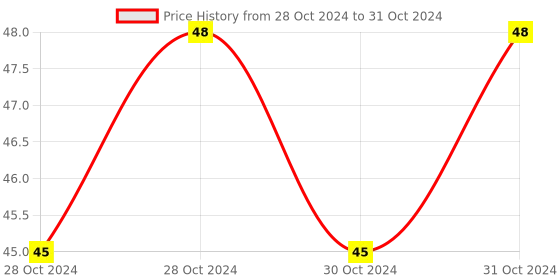moglix.com ABGIL 2ml Borosilicate Glass Micro Low Form Beaker with Spout, ABG693 abgil Price History Graph from 28 Oct 2024 to 31 Oct 2024