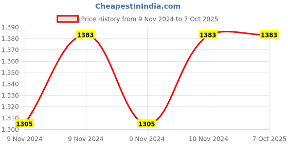 moglix.com ABGIL 3000ml Borosilicate Glass Conical Erlenmeyer Narrow Mouth Conical Flask, ABG1490 abgil Price History Graph from 9 Nov 2024 to 7 Oct 2025