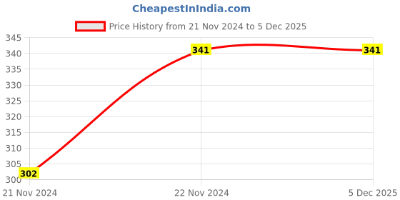 moglix.com ABGIL 300mm Borosilicate Glass Vertical Air Condenser, ABG1025 abgil Price History Graph from 21 Nov 2024 to 4 Dec 2025