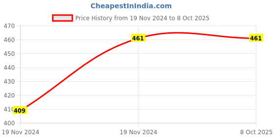 moglix.com ABGIL 30mm Borosilicate Glass Pipeline Filtering Tube, ABG1143 abgil Price History Graph from 19 Nov 2024 to 7 Oct 2025