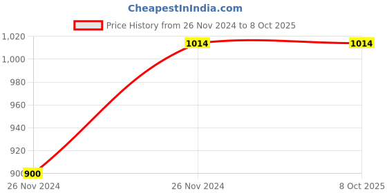moglix.com ABGIL 400mm Borosilicate Glass Distillate Type Coil(Graham) Condenser with Drip Tip Joint, ABG993 abgil Price History Graph from 26 Nov 2024 to 8 Oct 2025