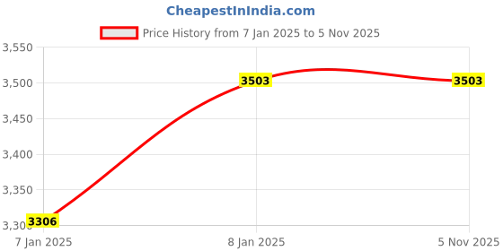 moglix.com ABGIL 400mm Borosilicate Glass Friedrich Drip Tip Interchangeable Outer Joint Condenser with Side Takeoff Tube, ABG1020 abgil Price History Graph from 7 Jan 2025 to 5 Nov 2025