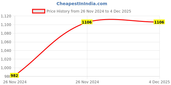 moglix.com ABGIL 450mm 30mm Borosilicate Glass Chromatography Column with Sintered (Fritted) Disc, ABG1074 abgil Price History Graph from 26 Nov 2024 to 4 Dec 2025