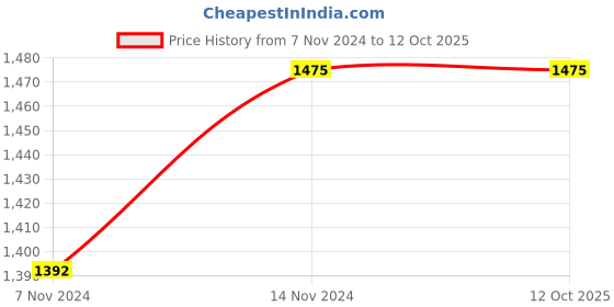 moglix.com ABGIL 45ml Borosilicate Glass Phenol Flask, ABG1649 abgil Price History Graph from 7 Nov 2024 to 11 Oct 2025