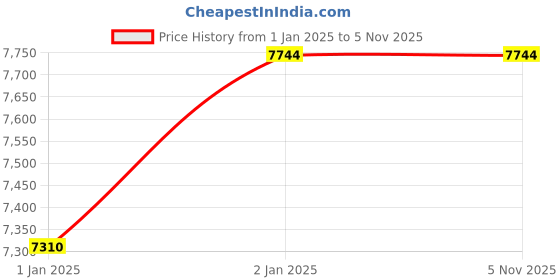 moglix.com ABGIL 5000ml Amber Borosilicate Glass Hexagonal Base Cylinder Graduated Single Metric Scale with Pour Out, ABG1206 abgil Price History Graph from 1 Jan 2025 to 4 Nov 2025