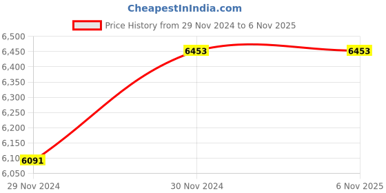 moglix.com ABGIL 5000ml Borosilicate Glass Amber Flat Bottom Boiling Flask with Rim &a; Interchangeable Joint, ABG1308 abgil Price History Graph from 29 Nov 2024 to 5 Nov 2025