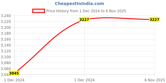 moglix.com ABGIL 5000ml Borosilicate Glass Flat Bottom Boiling Flask with Rim &a; Interchangeable Joint, ABG1297 abgil Price History Graph from 1 Dec 2024 to 5 Nov 2025