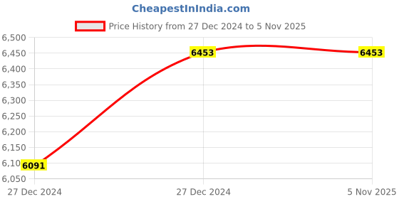 moglix.com ABGIL 5000ml Borosilicate Glass Hexagonal Base Cylinder Graduated Single Metric Scale with Pour Out, ABG1196 abgil Price History Graph from 27 Dec 2024 to 4 Nov 2025