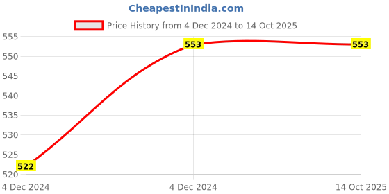 moglix.com ABGIL 500ml Borosilicate Glass Amber Conical Erlenmeyer Narrow Mouth Conical Flask, ABG1497 abgil Price History Graph from 4 Dec 2024 to 14 Oct 2025