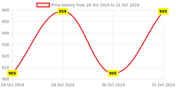 moglix.com ABGIL 500ml Borosilicate Glass Amber Flat Bottom Boiling Flask with Rim &a; Interchangeable Joint, ABG1304 abgil Price History Graph from 28 Oct 2024 to 31 Oct 2024