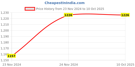 moglix.com ABGIL 500ml Borosilicate Glass Amber Volumetric Flask with Screw Cap, ABG1635 abgil Price History Graph from 23 Nov 2024 to 9 Oct 2025