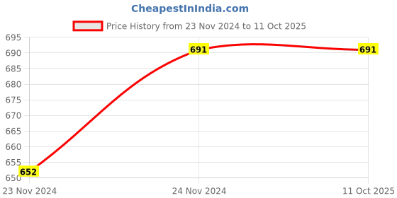 moglix.com ABGIL 500ml Borosilicate Glass Amber Volumetric Flask with Stopper, ABG1627 abgil Price History Graph from 23 Nov 2024 to 9 Oct 2025
