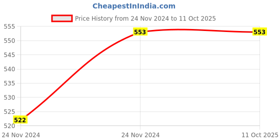 moglix.com ABGIL 500ml Borosilicate Glass Erlenmeyer Narrow Mouth Conical Flask with Interchangeable Stopper, ABG1507 abgil Price History Graph from 24 Nov 2024 to 11 Oct 2025
